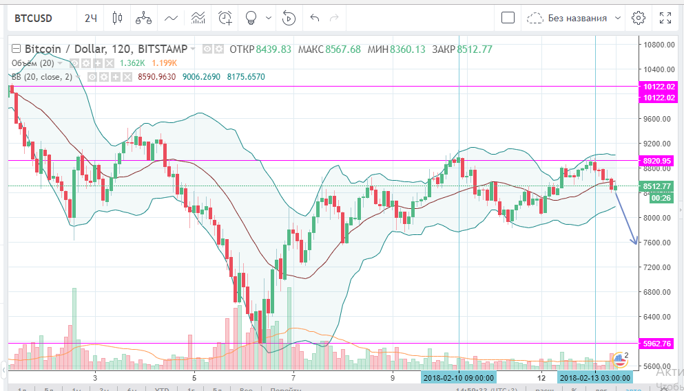 Review of Bitcoin Price movements (13/02/18)