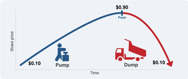 What is Pump and Dump and Why Should I avoid it?